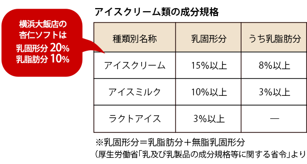 アイスクリーム類の成分規格